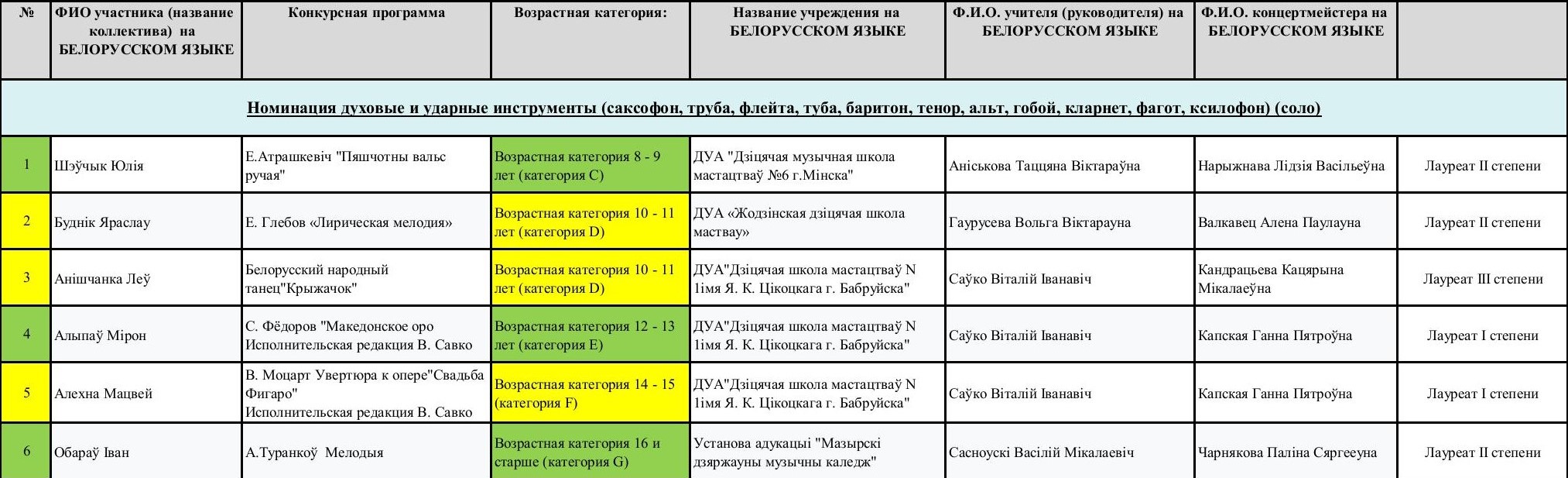 Итоги Духовые и ударные инструменты